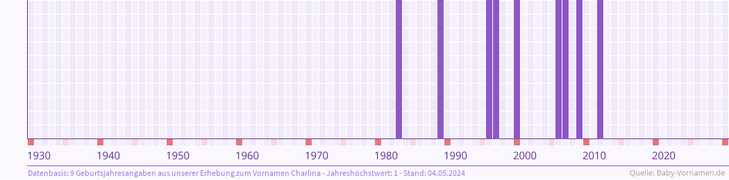 Häufigkeit des Vornamens Charlina nach Geburtsjahren von 1930 bis heute