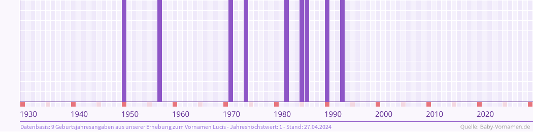 Häufigkeit des Vornamens Lucis nach Geburtsjahren von 1930 bis heute