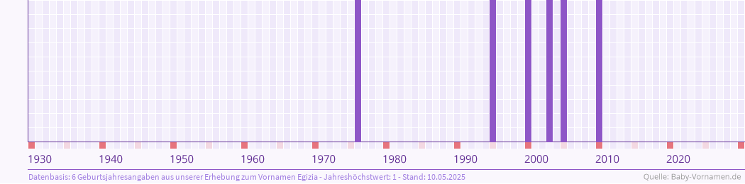 Häufigkeit des Vornamens Egizia nach Geburtsjahren von 1930 bis heute