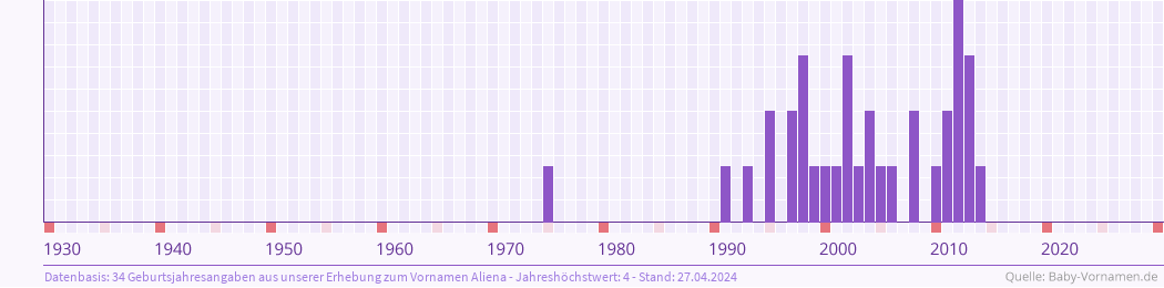 Häufigkeit des Vornamens Aliena nach Geburtsjahren von 1930 bis heute