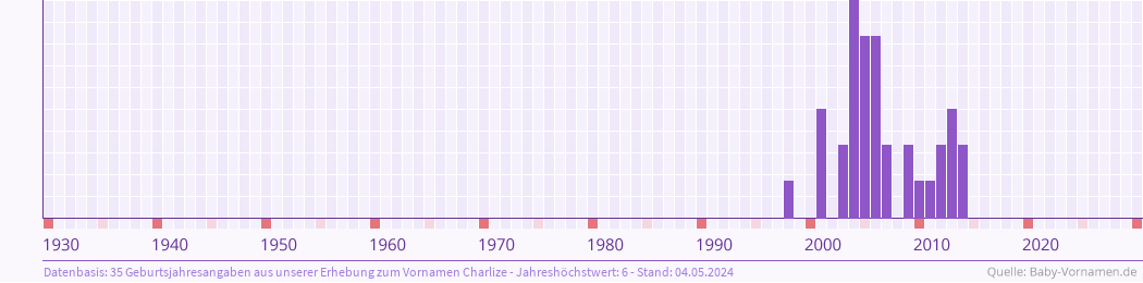 Statistik der Geburtsjahre des Namens Charlize