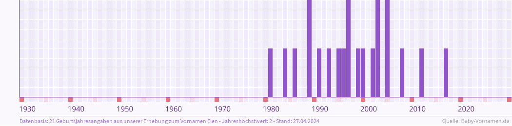 Häufigkeit des Vornamens Elen nach Geburtsjahren von 1930 bis heute