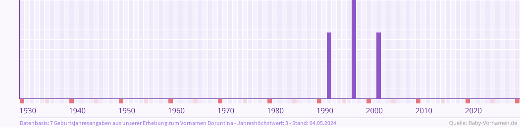 Häufigkeit des Vornamens Doruntina nach Geburtsjahren von 1930 bis heute