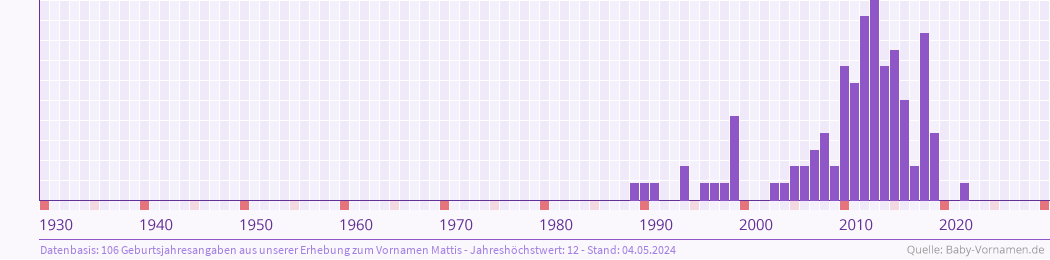Häufigkeit des Vornamens Mattis nach Geburtsjahren von 1930 bis heute