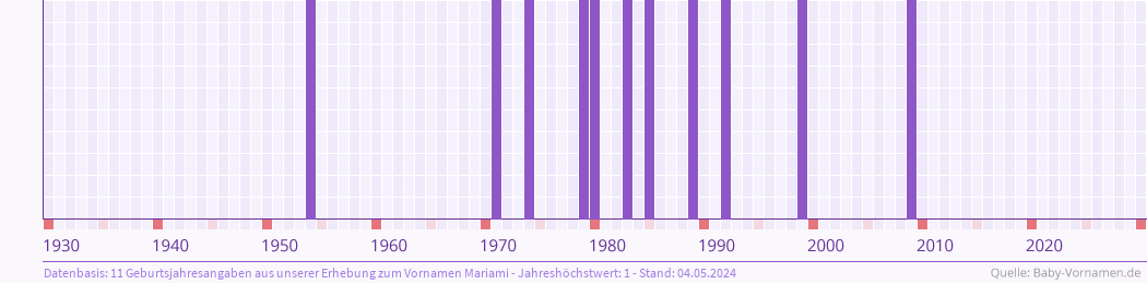 Häufigkeit des Vornamens Mariami nach Geburtsjahren von 1930 bis heute