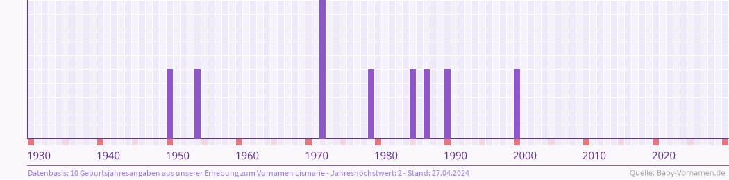 Statistik der Geburtsjahre des Namens Lismarie