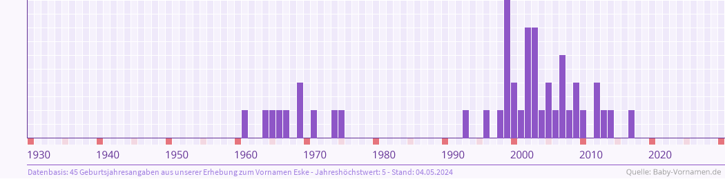 Häufigkeit des Vornamens Eske nach Geburtsjahren von 1930 bis heute