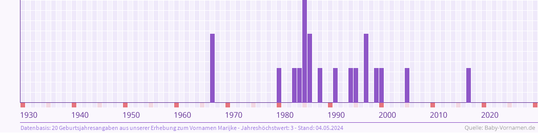 Häufigkeit des Vornamens Marijke nach Geburtsjahren von 1930 bis heute