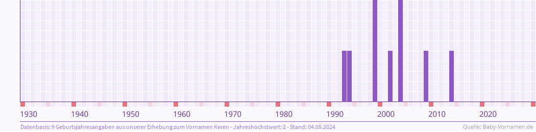 Häufigkeit des Vornamens Keren nach Geburtsjahren von 1930 bis heute