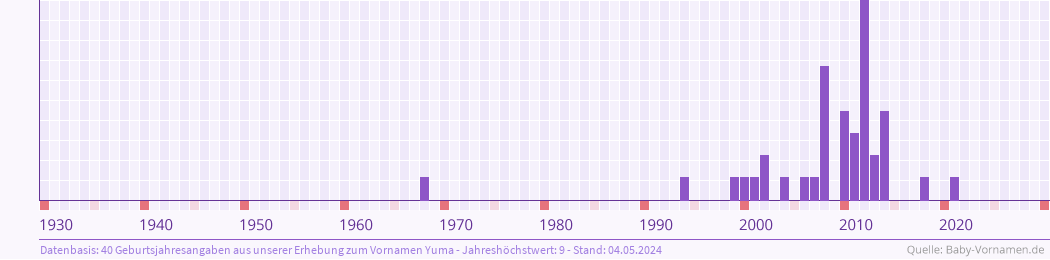 Häufigkeit des Vornamens Yuma nach Geburtsjahren von 1930 bis heute