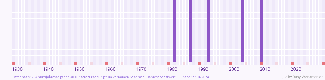 Statistik der Geburtsjahre des Namens Shadrach