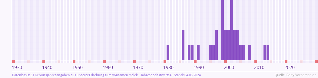 Häufigkeit des Vornamens Melek nach Geburtsjahren von 1930 bis heute