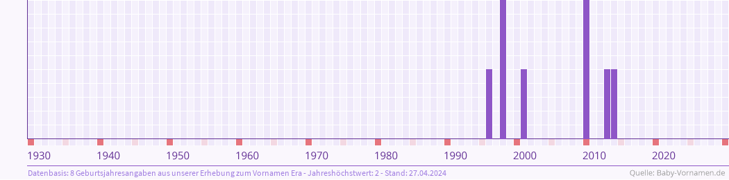 Häufigkeit des Vornamens Era nach Geburtsjahren von 1930 bis heute