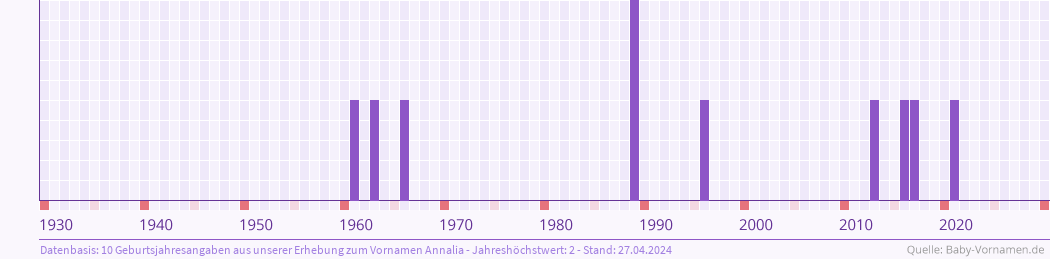 Häufigkeit des Vornamens Annalia nach Geburtsjahren von 1930 bis heute