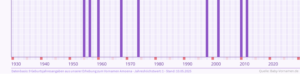 Häufigkeit des Vornamens Amoena nach Geburtsjahren von 1930 bis heute