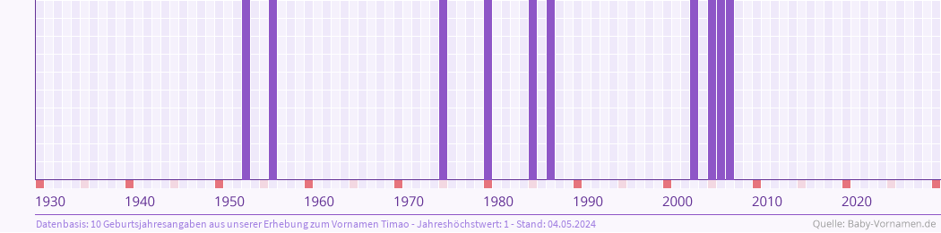 Häufigkeit des Vornamens Timao nach Geburtsjahren von 1930 bis heute