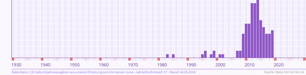 Häufigkeit des Vornamens Juna nach Geburtsjahren von 1930 bis heute