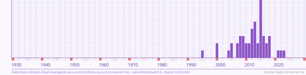 Häufigkeit des Vornamens Mio nach Geburtsjahren von 1930 bis heute
