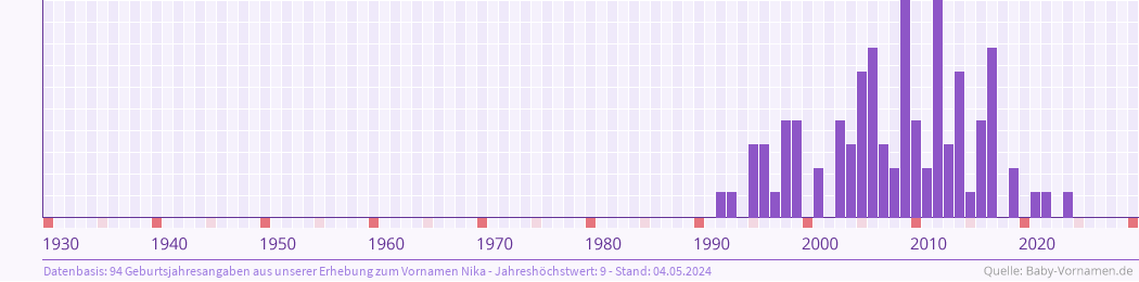 Häufigkeit des Vornamens Nika nach Geburtsjahren von 1930 bis heute