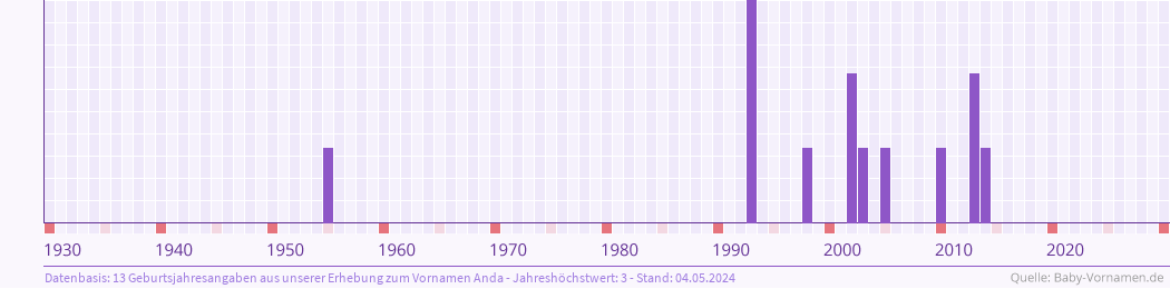 Häufigkeit des Vornamens Anda nach Geburtsjahren von 1930 bis heute