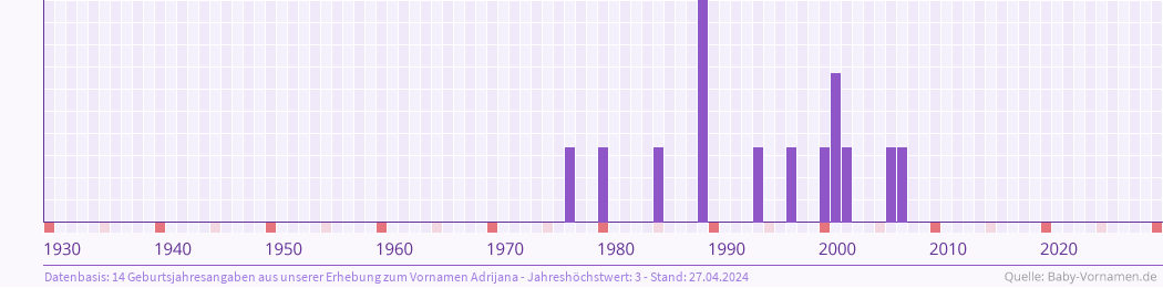 Statistik der Geburtsjahre des Namens Adrijana