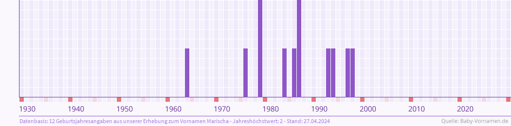 Häufigkeit des Vornamens Marischa nach Geburtsjahren von 1930 bis heute
