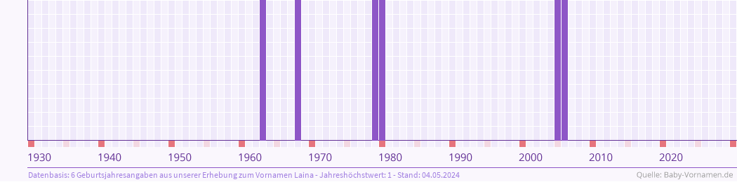 Häufigkeit des Vornamens Laina nach Geburtsjahren von 1930 bis heute
