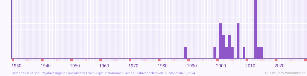 Häufigkeit des Vornamens Tamea nach Geburtsjahren von 1930 bis heute