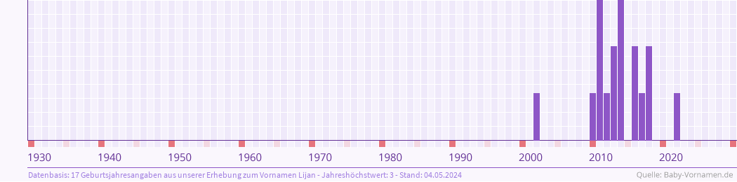 Häufigkeit des Vornamens Lijan nach Geburtsjahren von 1930 bis heute