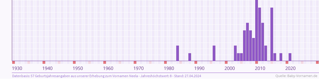 Häufigkeit des Vornamens Neela nach Geburtsjahren von 1930 bis heute