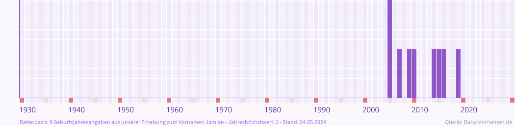 Häufigkeit des Vornamens Jamian nach Geburtsjahren von 1930 bis heute