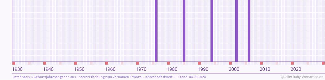 Häufigkeit des Vornamens Ermoza nach Geburtsjahren von 1930 bis heute