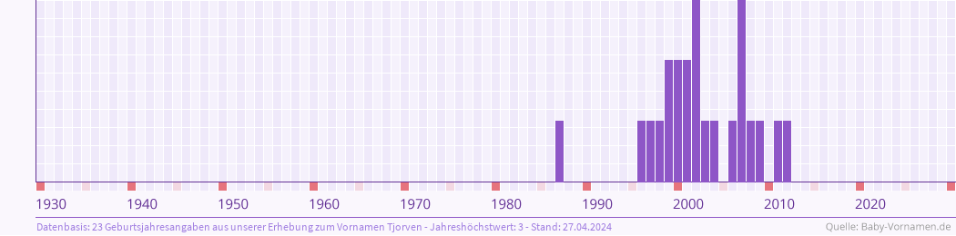 Häufigkeit des Vornamens Tjorven nach Geburtsjahren von 1930 bis heute