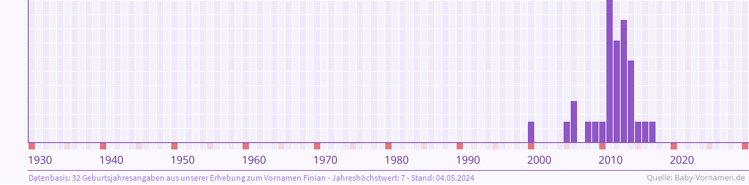 Häufigkeit des Vornamens Finian nach Geburtsjahren von 1930 bis heute