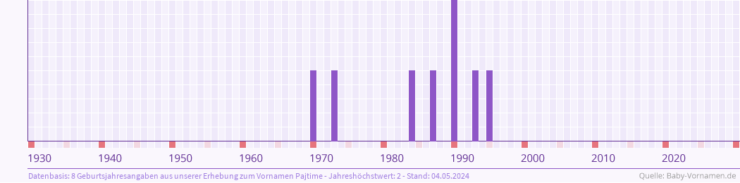 Häufigkeit des Vornamens Pajtime nach Geburtsjahren von 1930 bis heute