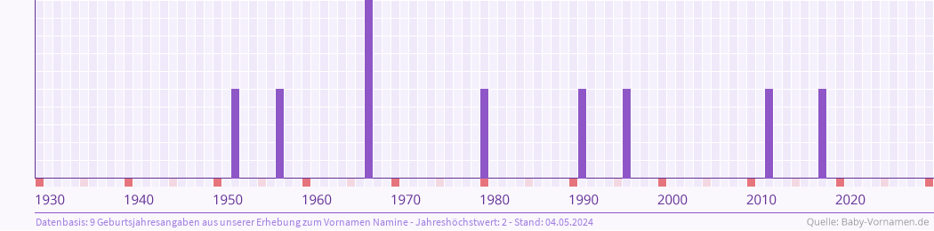 Häufigkeit des Vornamens Namine nach Geburtsjahren von 1930 bis heute