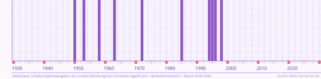 Statistik der Geburtsjahre des Namens Ngadhnjim