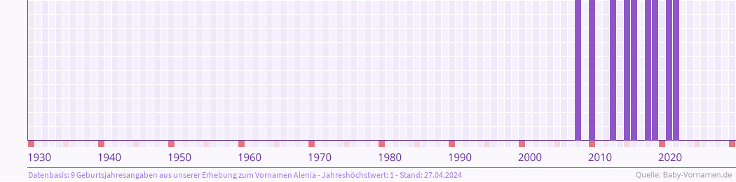 Häufigkeit des Vornamens Alenia nach Geburtsjahren von 1930 bis heute