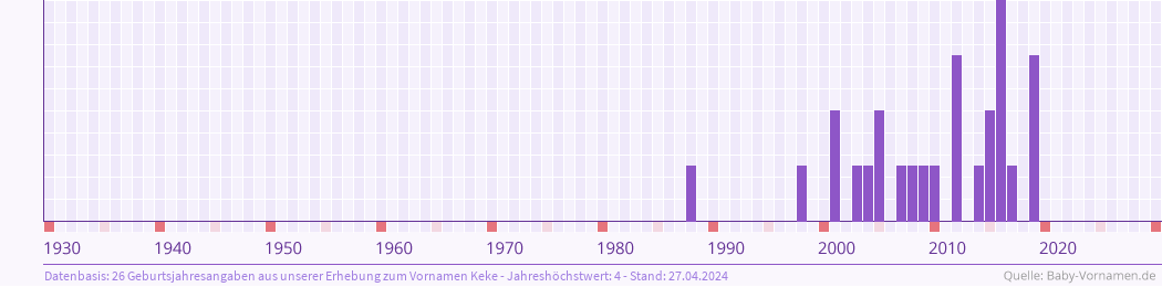 Häufigkeit des Vornamens Keke nach Geburtsjahren von 1930 bis heute