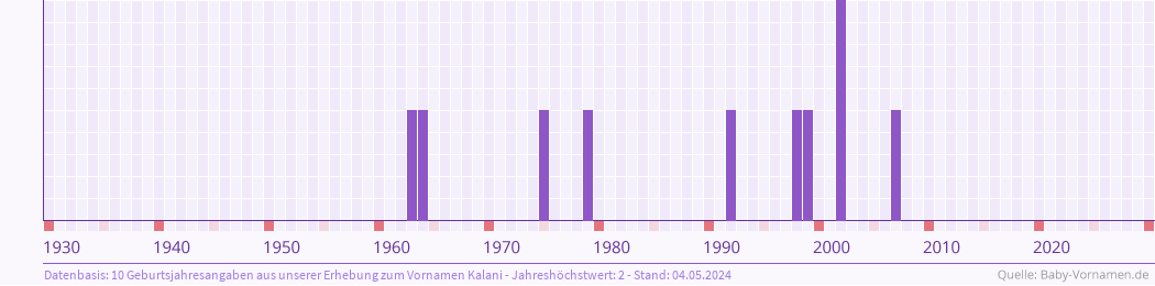 Häufigkeit des Vornamens Kalani nach Geburtsjahren von 1930 bis heute
