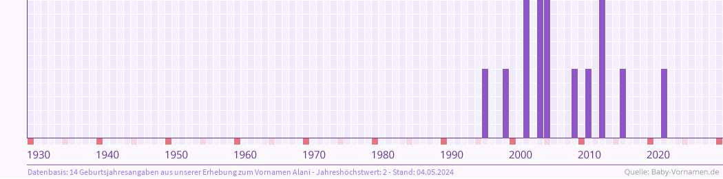 Häufigkeit des Vornamens Alani nach Geburtsjahren von 1930 bis heute