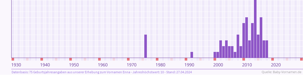 Häufigkeit des Vornamens Enna nach Geburtsjahren von 1930 bis heute
