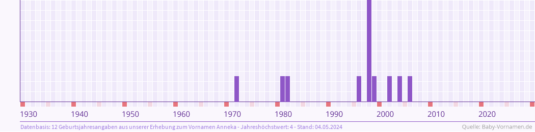 Häufigkeit des Vornamens Anneka nach Geburtsjahren von 1930 bis heute