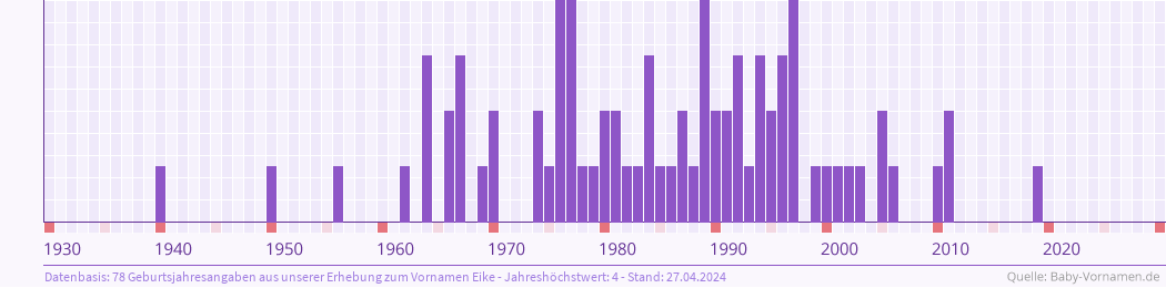 Häufigkeit des Vornamens Eike nach Geburtsjahren von 1930 bis heute