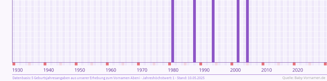Häufigkeit des Vornamens Abeni nach Geburtsjahren von 1930 bis heute