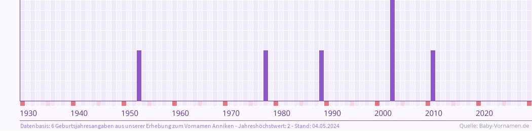 Häufigkeit des Vornamens Anniken nach Geburtsjahren von 1930 bis heute