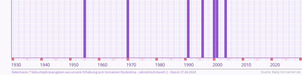 Häufigkeit des Vornamens Modestina nach Geburtsjahren von 1930 bis heute