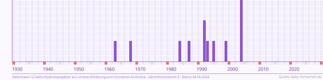 Statistik der Geburtsjahre des Namens Andreina