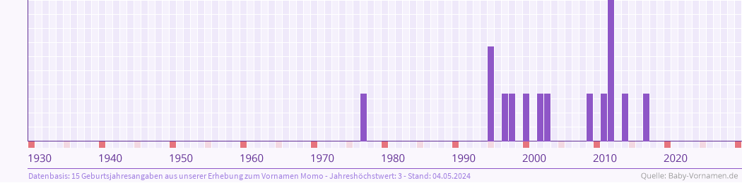 Häufigkeit des Vornamens Momo nach Geburtsjahren von 1930 bis heute