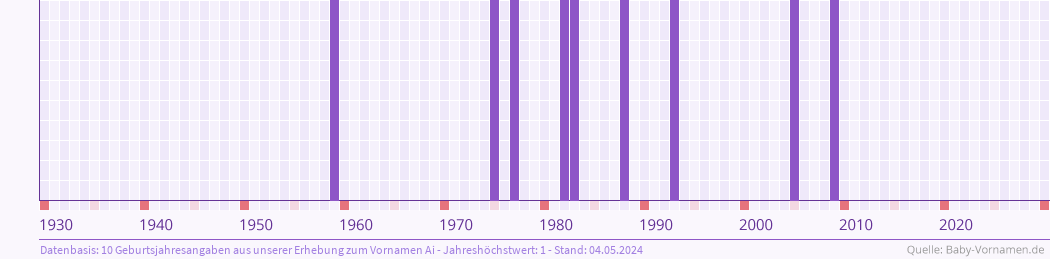 Häufigkeit des Vornamens Ai nach Geburtsjahren von 1930 bis heute